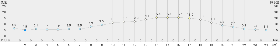 輝北(>2022年04月03日)のアメダスグラフ