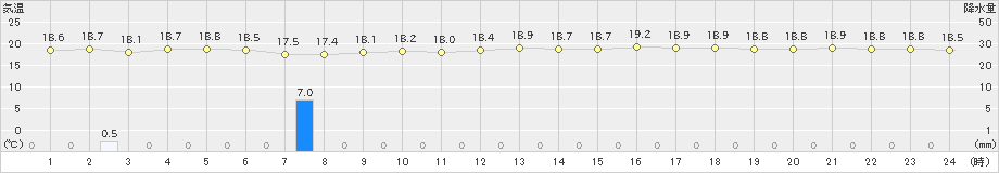 伊是名(>2022年04月03日)のアメダスグラフ