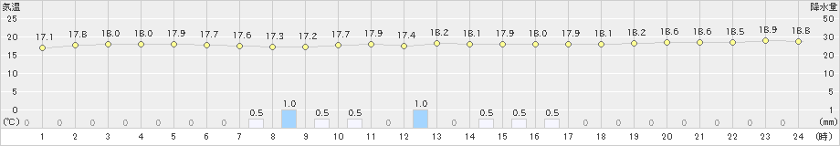 安次嶺(>2022年04月03日)のアメダスグラフ