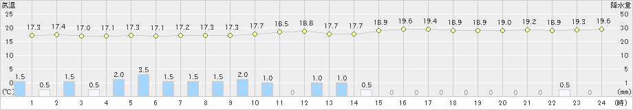 宮古島(>2022年04月03日)のアメダスグラフ