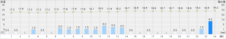 仲筋(>2022年04月03日)のアメダスグラフ