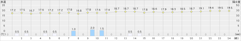 与那国島(>2022年04月03日)のアメダスグラフ