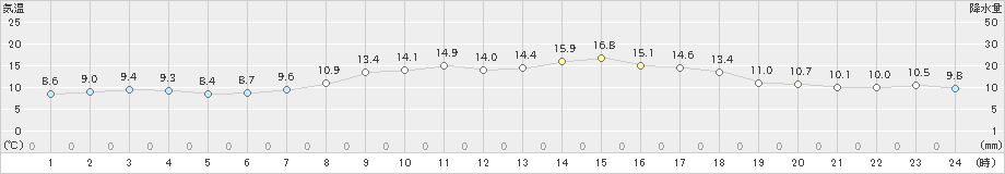 呉市蒲刈(>2022年04月04日)のアメダスグラフ