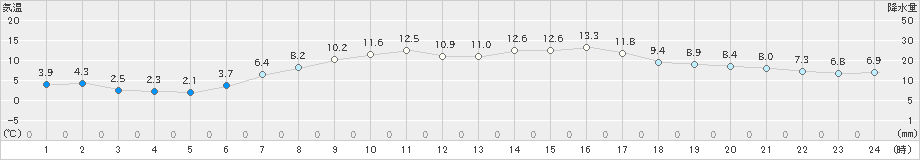 浜益(>2022年04月05日)のアメダスグラフ