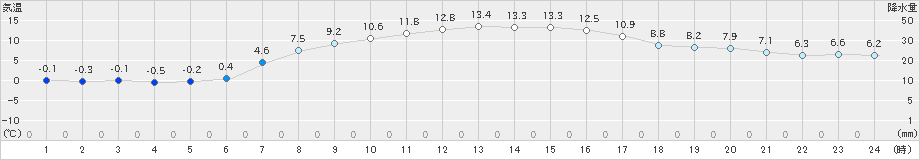 厚田(>2022年04月05日)のアメダスグラフ