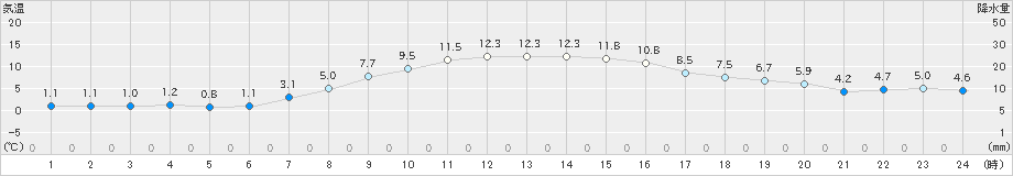 石狩(>2022年04月05日)のアメダスグラフ