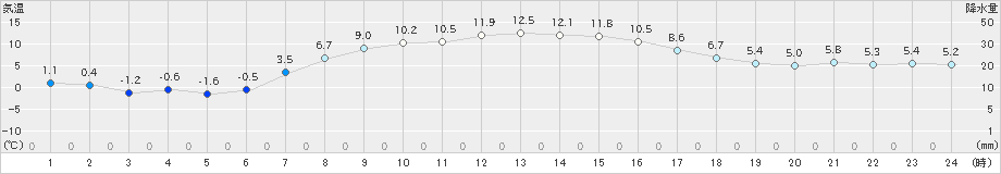 千歳(>2022年04月05日)のアメダスグラフ