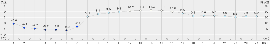 朱鞠内(>2022年04月05日)のアメダスグラフ