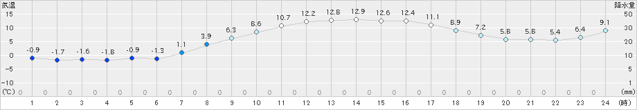 深川(>2022年04月05日)のアメダスグラフ