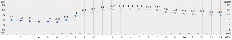 滝川(>2022年04月05日)のアメダスグラフ