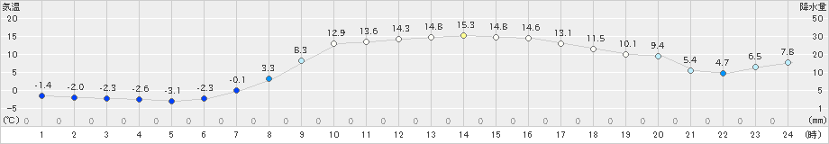 芦別(>2022年04月05日)のアメダスグラフ