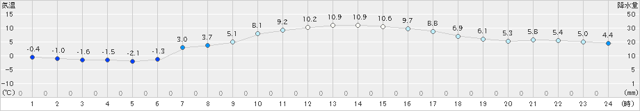 月形(>2022年04月05日)のアメダスグラフ