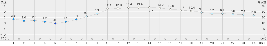 岩見沢(>2022年04月05日)のアメダスグラフ