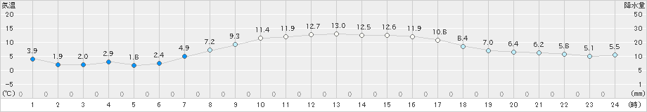 長沼(>2022年04月05日)のアメダスグラフ