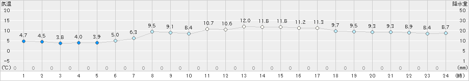 神恵内(>2022年04月05日)のアメダスグラフ