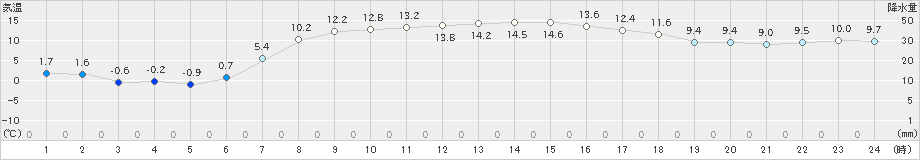 共和(>2022年04月05日)のアメダスグラフ