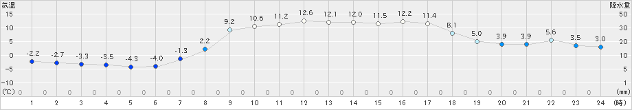 蘭越(>2022年04月05日)のアメダスグラフ