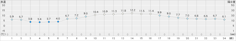 寿都(>2022年04月05日)のアメダスグラフ