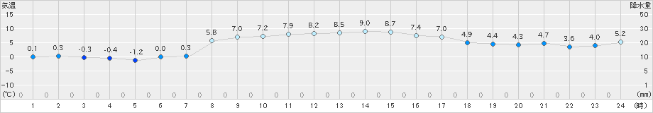 真狩(>2022年04月05日)のアメダスグラフ