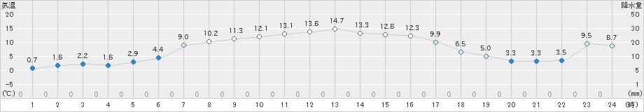 西興部(>2022年04月05日)のアメダスグラフ