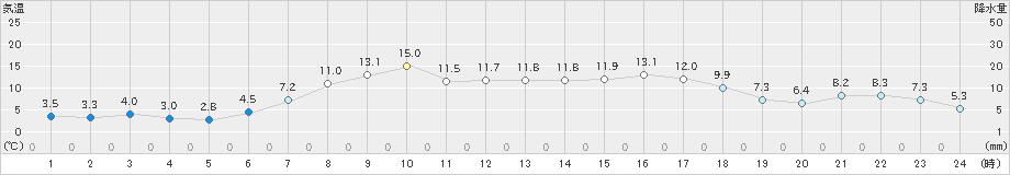 紋別(>2022年04月05日)のアメダスグラフ