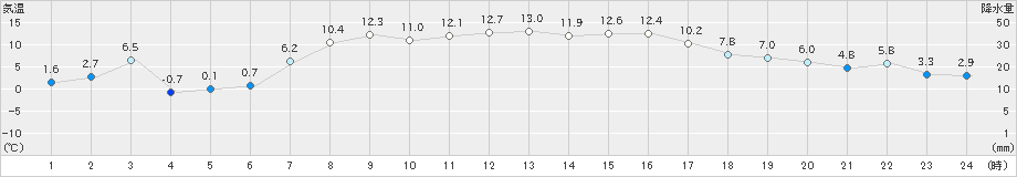 紋別小向(>2022年04月05日)のアメダスグラフ