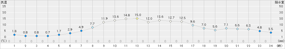 湧別(>2022年04月05日)のアメダスグラフ