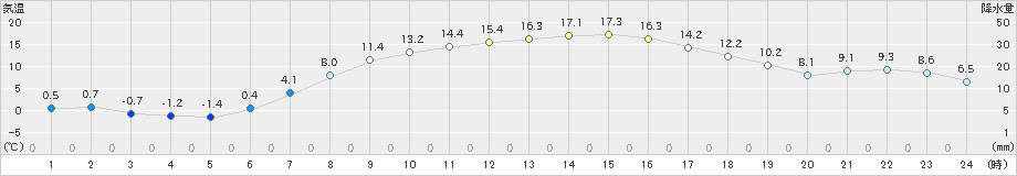 常呂(>2022年04月05日)のアメダスグラフ