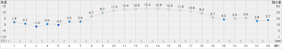 白滝(>2022年04月05日)のアメダスグラフ