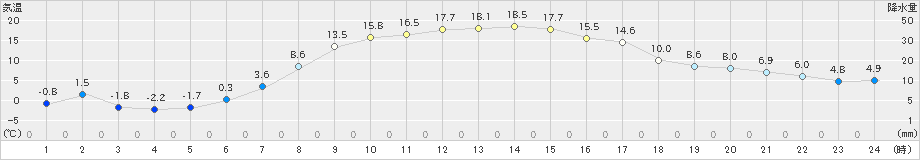 女満別(>2022年04月05日)のアメダスグラフ