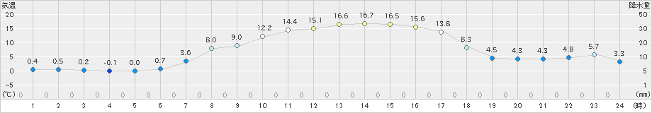 留辺蘂(>2022年04月05日)のアメダスグラフ