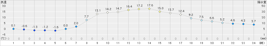 美幌(>2022年04月05日)のアメダスグラフ