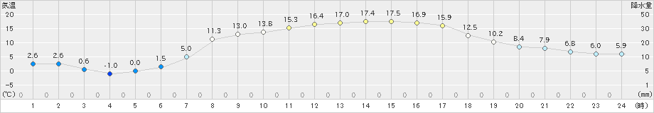 津別(>2022年04月05日)のアメダスグラフ