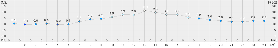 羅臼(>2022年04月05日)のアメダスグラフ