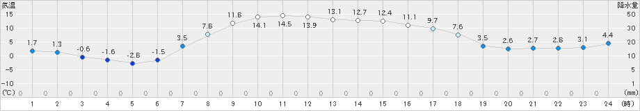 別海(>2022年04月05日)のアメダスグラフ