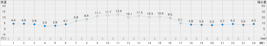 厚床(>2022年04月05日)のアメダスグラフ