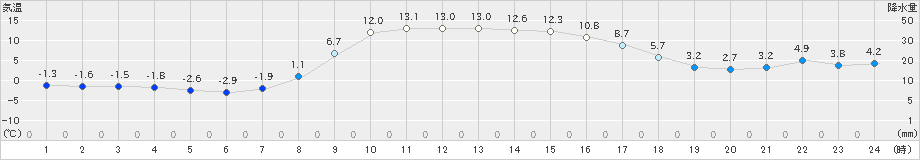 標茶(>2022年04月05日)のアメダスグラフ