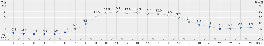 中徹別(>2022年04月05日)のアメダスグラフ