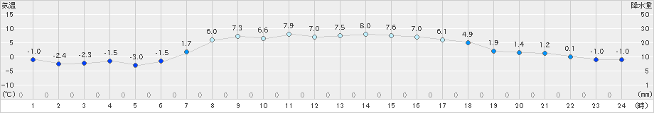 白糠(>2022年04月05日)のアメダスグラフ