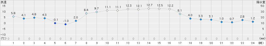 ぬかびら源泉郷(>2022年04月05日)のアメダスグラフ