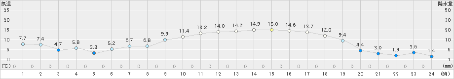 上士幌(>2022年04月05日)のアメダスグラフ