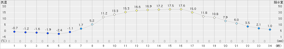 足寄(>2022年04月05日)のアメダスグラフ