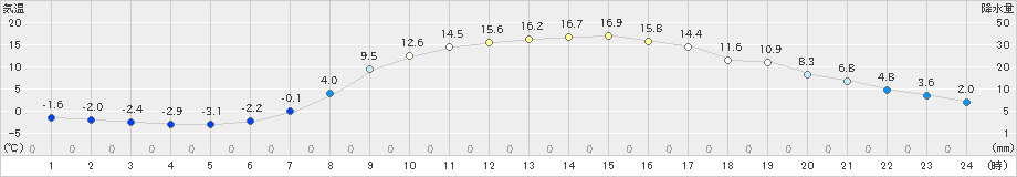 本別(>2022年04月05日)のアメダスグラフ