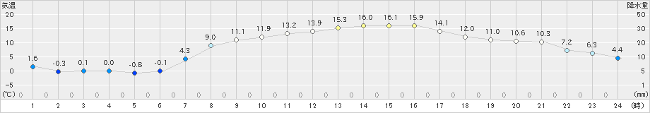 新得(>2022年04月05日)のアメダスグラフ