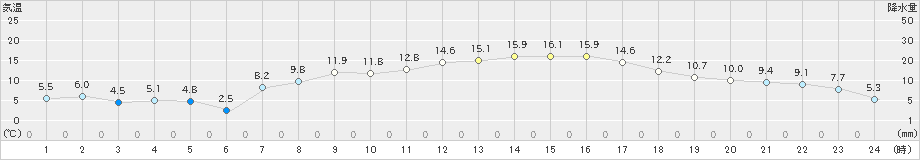 鹿追(>2022年04月05日)のアメダスグラフ