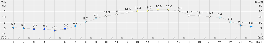 駒場(>2022年04月05日)のアメダスグラフ