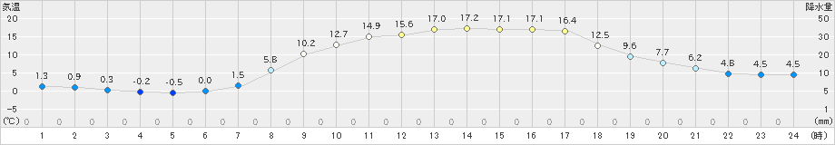 帯広(>2022年04月05日)のアメダスグラフ