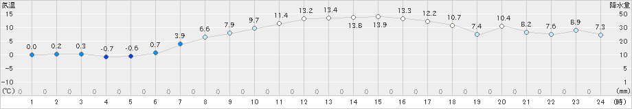 上札内(>2022年04月05日)のアメダスグラフ