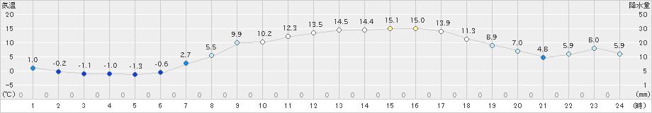 大樹(>2022年04月05日)のアメダスグラフ