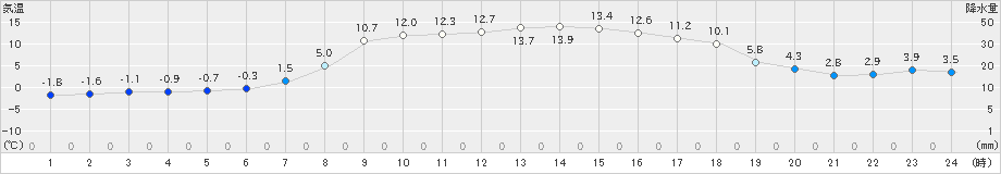 日高(>2022年04月05日)のアメダスグラフ